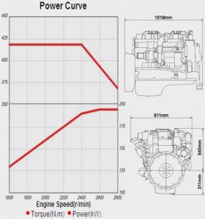 Power curve of Cummins BGe195-31 Gas Engine