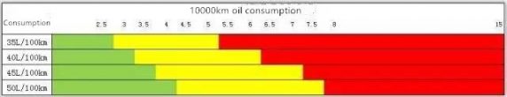Engine oil consumption