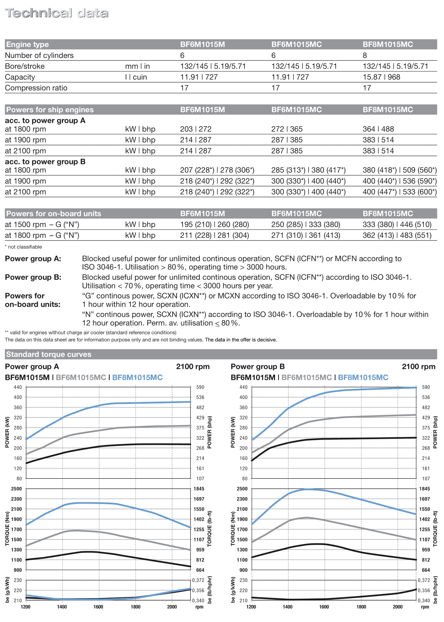 Deutz BF6M1015-M datasheet
